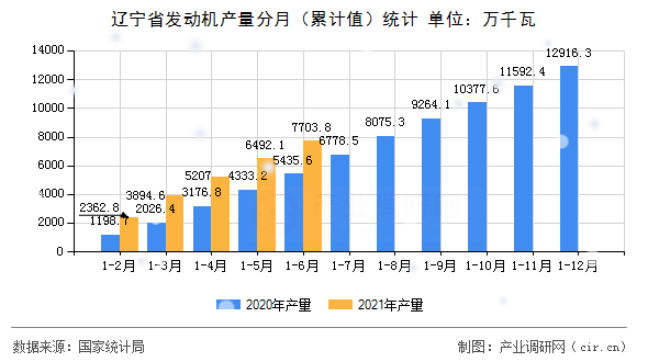 遼寧省發動機產量分月（累計值）統計
