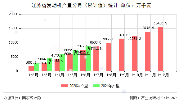 江蘇省發動機產量分月（累計值）統計