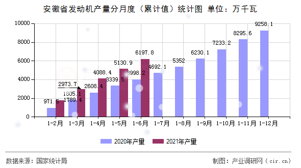 安徽省發動機產量分月度（累計值）統計圖