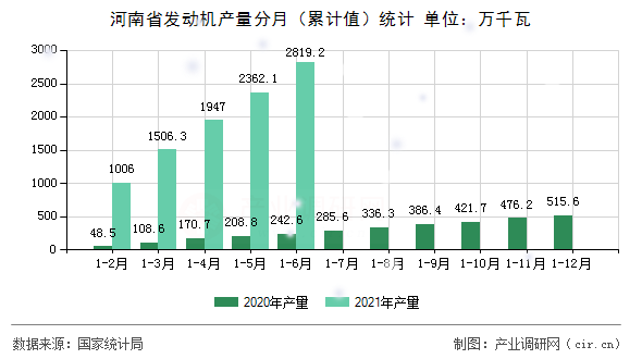 河南省發動機產量分月（累計值）統計