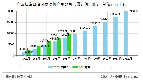 廣西壯族自治區(qū)發(fā)動機(jī)產(chǎn)量分月（累計(jì)值）統(tǒng)計(jì)