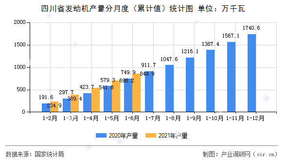 四川省發動機產量分月度（累計值）統計圖