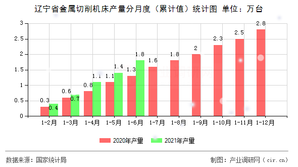 遼寧省金屬切削機床產量分月度（累計值）統計圖