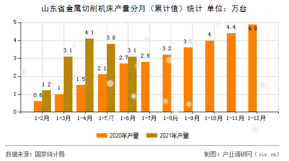 山東省金屬切削機床產量分月（累計值）統計