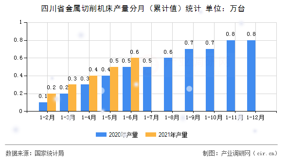 四川省金屬切削機床產量分月（累計值）統計