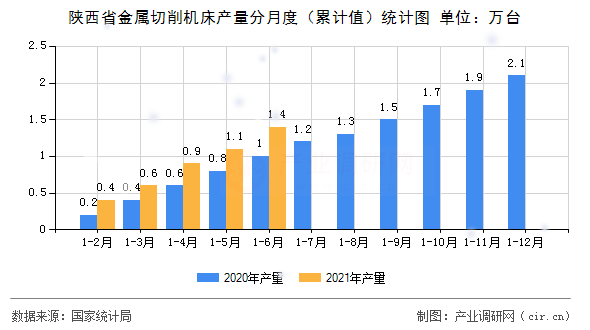 陜西省金屬切削機床產量分月度（累計值）統計圖