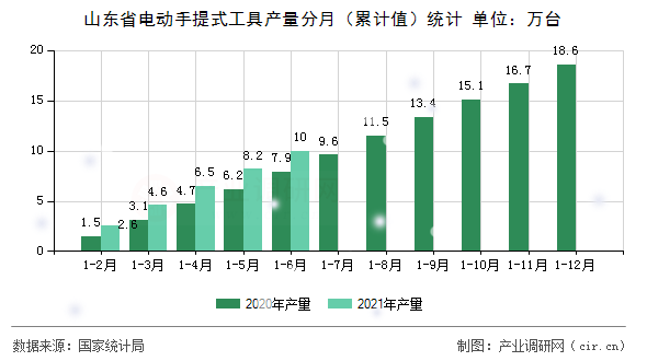 山東省電動手提式工具產量分月（累計值）統計