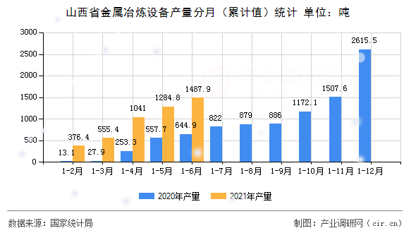 山西省金屬冶煉設備產量分月（累計值）統計