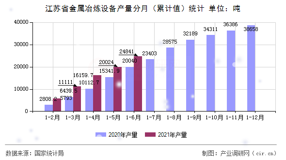 江蘇省金屬冶煉設(shè)備產(chǎn)量分月（累計(jì)值）統(tǒng)計(jì)