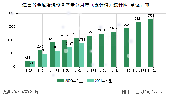 江西省金屬冶煉設備產量分月度（累計值）統計圖