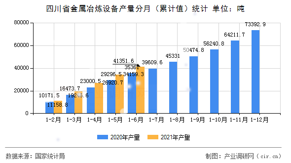 四川省金屬冶煉設備產量分月（累計值）統計