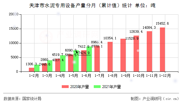 天津市水泥專用設備產量分月（累計值）統計