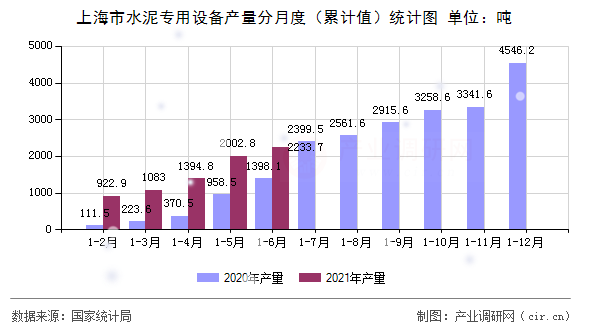 上海市水泥專用設備產量分月度（累計值）統計圖