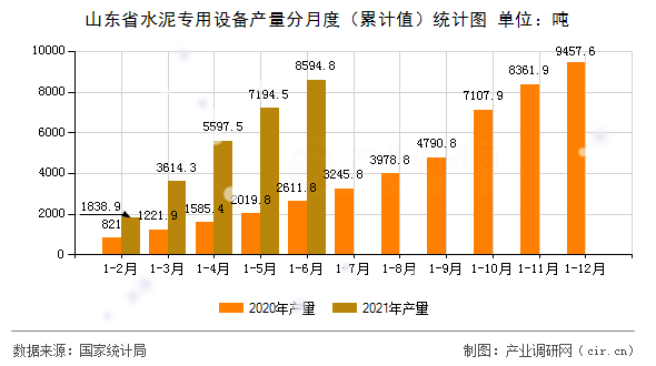 山東省水泥專用設備產量分月度（累計值）統計圖