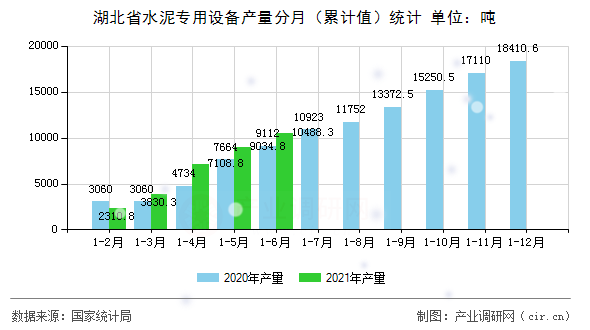 湖北省水泥專用設備產(chǎn)量分月（累計值）統(tǒng)計