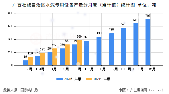 廣西壯族自治區水泥專用設備產量分月度（累計值）統計圖
