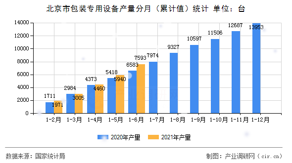 北京市包裝專用設備產量分月（累計值）統計