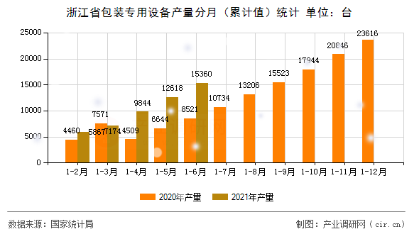 浙江省包裝專用設備產量分月（累計值）統計