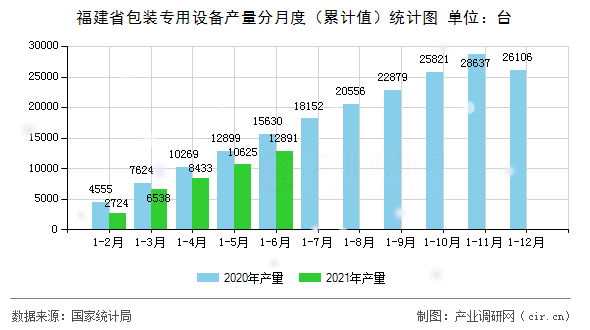 福建省包裝專用設備產量分月度（累計值）統計圖
