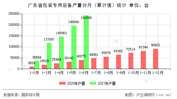 廣東省包裝專用設備產量分月（累計值）統計