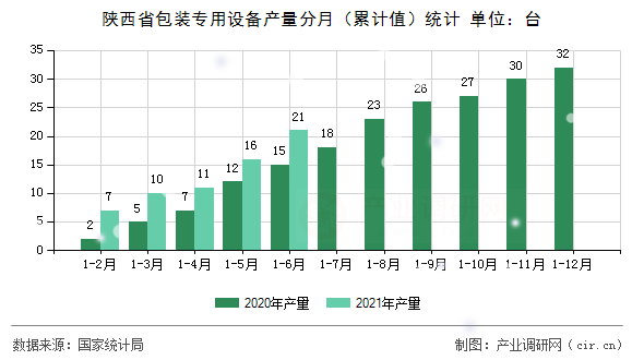 陜西省包裝專用設備產量分月（累計值）統計