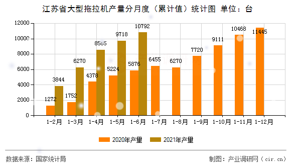 江蘇省大型拖拉機產量分月度（累計值）統計圖