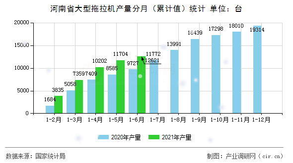 河南省大型拖拉機產量分月（累計值）統計