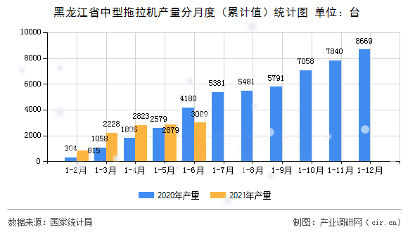 黑龍江省中型拖拉機產量分月度（累計值）統計圖