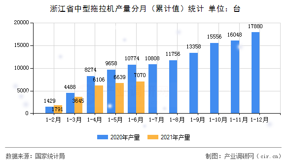 浙江省中型拖拉機產量分月（累計值）統計