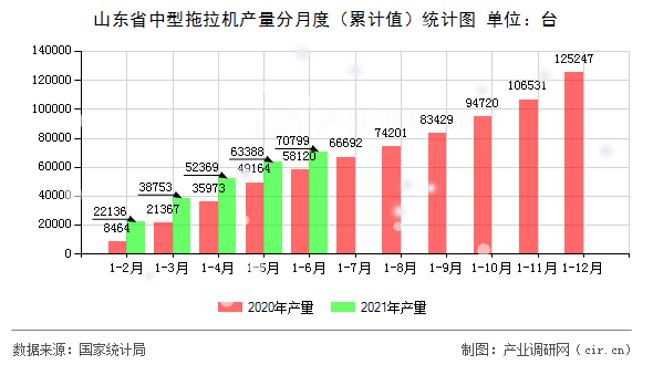 山東省中型拖拉機產量分月度（累計值）統計圖