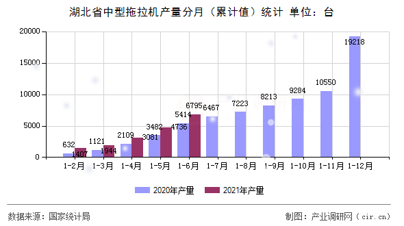 湖北省中型拖拉機產量分月（累計值）統計