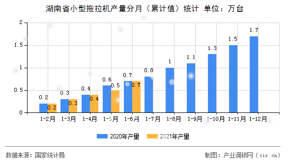 湖南省小型拖拉機產量分月（累計值）統計