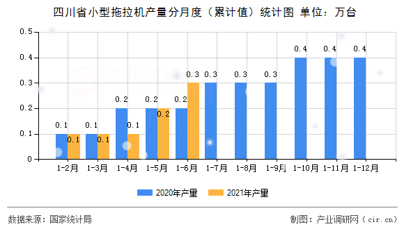 四川省小型拖拉機產量分月度（累計值）統計圖
