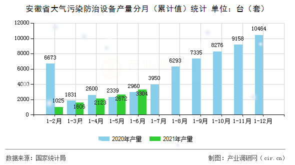 安徽省大氣污染防治設備產量分月（累計值）統計