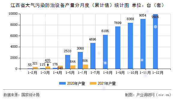 江西省大氣污染防治設備產量分月度（累計值）統計圖