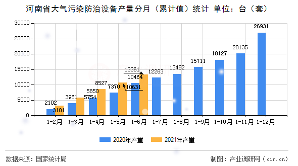河南省大氣污染防治設備產量分月（累計值）統計