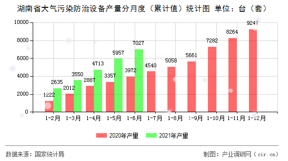 湖南省大氣污染防治設備產量分月度（累計值）統計圖