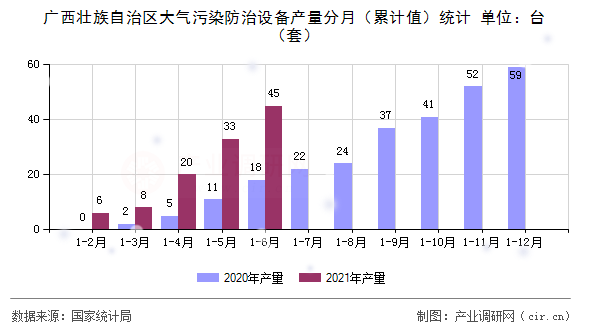 廣西壯族自治區大氣污染防治設備產量分月（累計值）統計