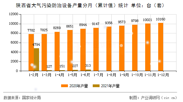 陜西省大氣污染防治設(shè)備產(chǎn)量分月（累計值）統(tǒng)計