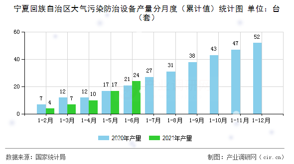 寧夏回族自治區大氣污染防治設備產量分月度（累計值）統計圖