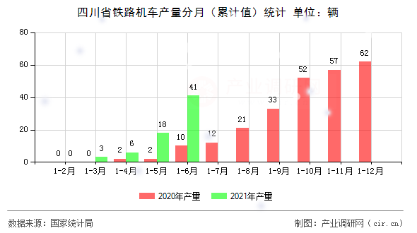 四川省鐵路機車產量分月（累計值）統計
