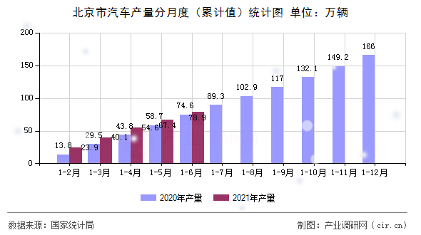 北京市汽車產量分月度（累計值）統計圖