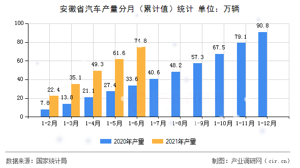 安徽省汽車產量分月（累計值）統計