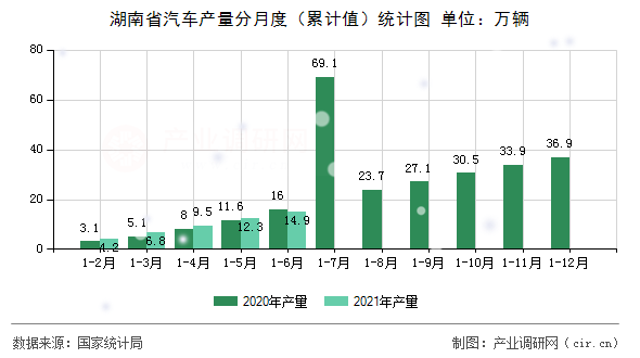 湖南省汽車產量分月度（累計值）統計圖