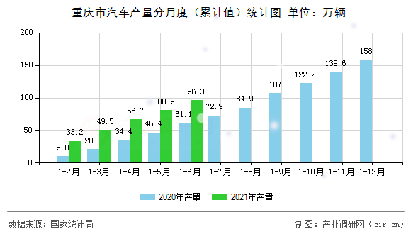 重慶市汽車產量分月度（累計值）統計圖