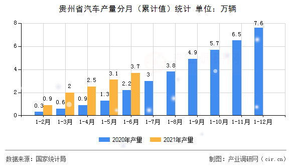 貴州省汽車產量分月（累計值）統計