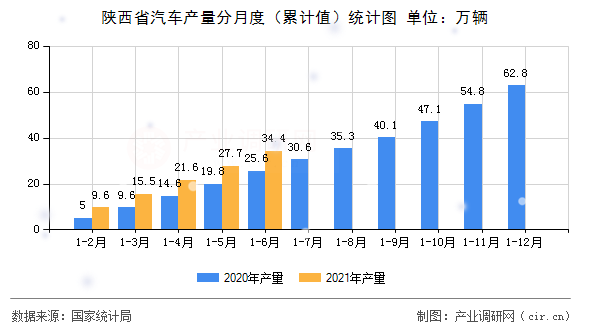 陜西省汽車產(chǎn)量分月度（累計(jì)值）統(tǒng)計(jì)圖