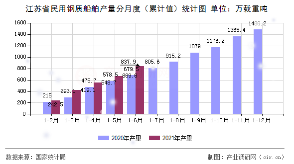 江蘇省民用鋼質船舶產量分月度（累計值）統計圖