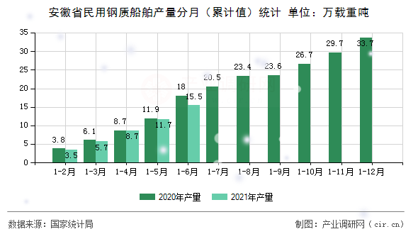 安徽省民用鋼質船舶產量分月（累計值）統計