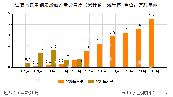 江西省民用鋼質船舶產量分月度（累計值）統計圖